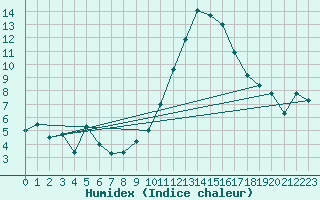 Courbe de l'humidex pour Caen (14)