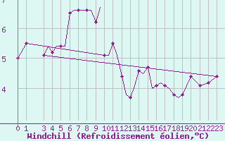 Courbe du refroidissement olien pour Limnos Airport