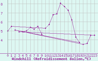 Courbe du refroidissement olien pour Essen