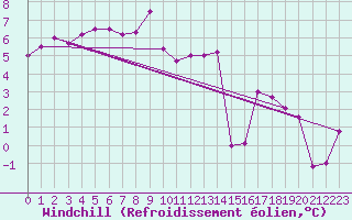 Courbe du refroidissement olien pour Neuchatel (Sw)
