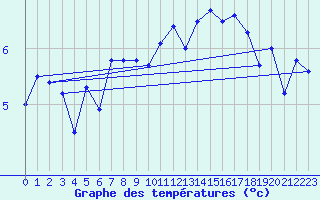 Courbe de tempratures pour Aultbea