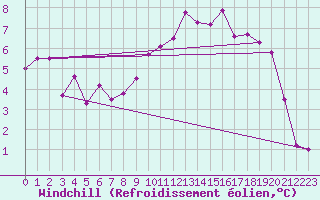 Courbe du refroidissement olien pour Albert-Bray (80)