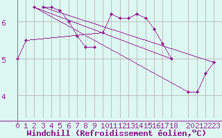 Courbe du refroidissement olien pour Variscourt (02)