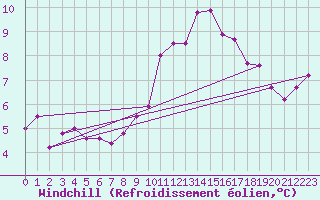 Courbe du refroidissement olien pour Luedenscheid