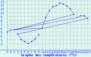 Courbe de tempratures pour Lille (59)
