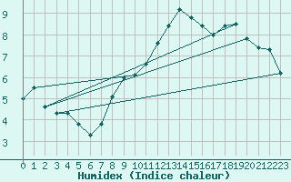 Courbe de l'humidex pour Vevey
