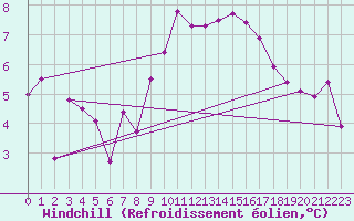 Courbe du refroidissement olien pour Ploudalmezeau (29)