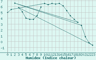 Courbe de l'humidex pour Leoben