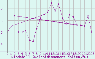 Courbe du refroidissement olien pour Viitasaari