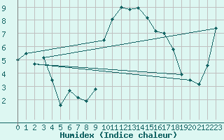 Courbe de l'humidex pour Fribourg (All)
