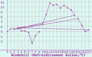 Courbe du refroidissement olien pour Izegem (Be)