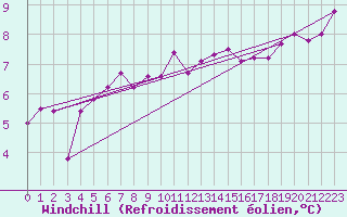 Courbe du refroidissement olien pour Deauville (14)