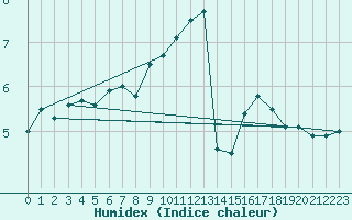 Courbe de l'humidex pour Schmuecke