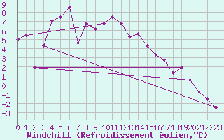 Courbe du refroidissement olien pour Grand Saint Bernard (Sw)