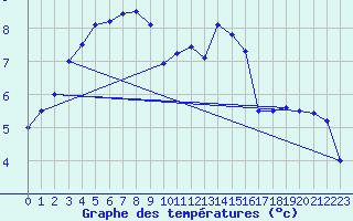 Courbe de tempratures pour Orlans (45)