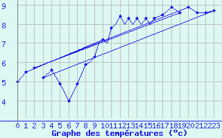 Courbe de tempratures pour Casement Aerodrome