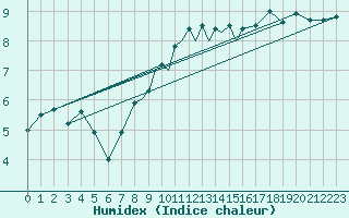 Courbe de l'humidex pour Casement Aerodrome