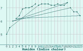 Courbe de l'humidex pour la bouée 62132