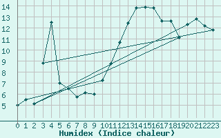 Courbe de l'humidex pour Tarbes (65)