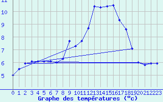 Courbe de tempratures pour Sandillon (45)