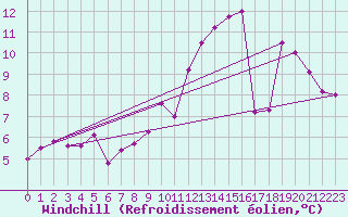 Courbe du refroidissement olien pour Bruxelles (Be)