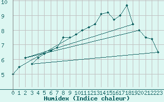 Courbe de l'humidex pour Deauville (14)