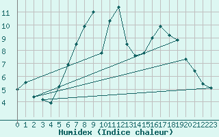 Courbe de l'humidex pour Berlin-Tempelhof