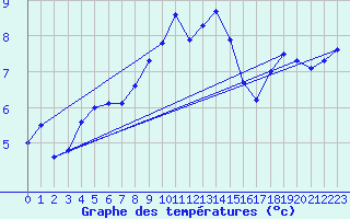 Courbe de tempratures pour Moenichkirchen