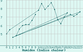 Courbe de l'humidex pour Moenichkirchen