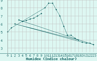 Courbe de l'humidex pour Poitiers (86)