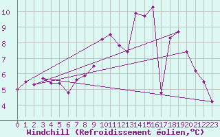 Courbe du refroidissement olien pour Saint-Mards-en-Othe (10)