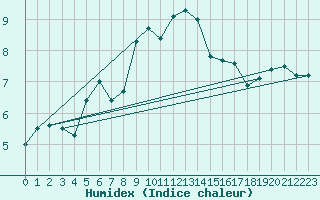 Courbe de l'humidex pour Chasseral (Sw)