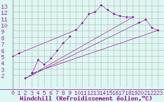 Courbe du refroidissement olien pour Michelstadt-Vielbrunn