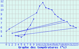 Courbe de tempratures pour Lassnitzhoehe