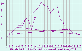 Courbe du refroidissement olien pour Trappes (78)