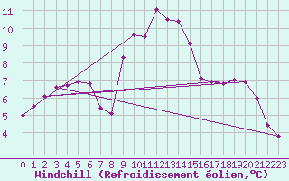 Courbe du refroidissement olien pour Brest (29)