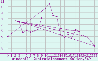 Courbe du refroidissement olien pour Bridlington Mrsc