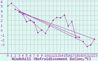 Courbe du refroidissement olien pour Lichtenhain-Mittelndorf