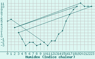 Courbe de l'humidex pour Casper, Natrona County International Airport