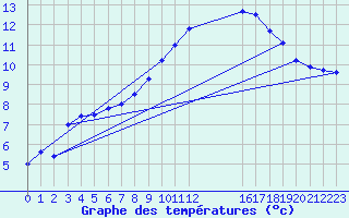 Courbe de tempratures pour Bedford