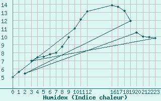Courbe de l'humidex pour Bedford