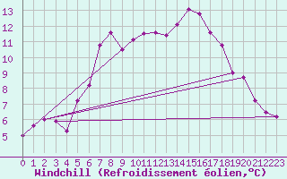 Courbe du refroidissement olien pour Jauerling