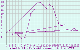 Courbe du refroidissement olien pour Sydfyns Flyveplads
