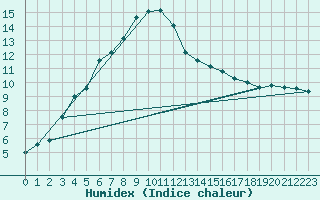 Courbe de l'humidex pour Caransebes