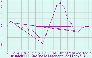 Courbe du refroidissement olien pour Saint-Just-le-Martel (87)