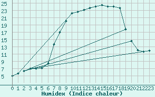 Courbe de l'humidex pour Torpshammar