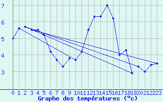 Courbe de tempratures pour Montbeugny (03)