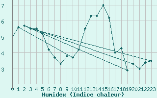 Courbe de l'humidex pour Montbeugny (03)