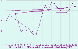 Courbe du refroidissement olien pour Cambrai / Epinoy (62)