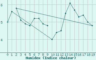 Courbe de l'humidex pour Kredarica